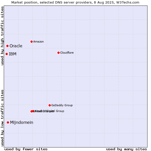 Market position of Mijndomein vs. Oracle vs. IBM