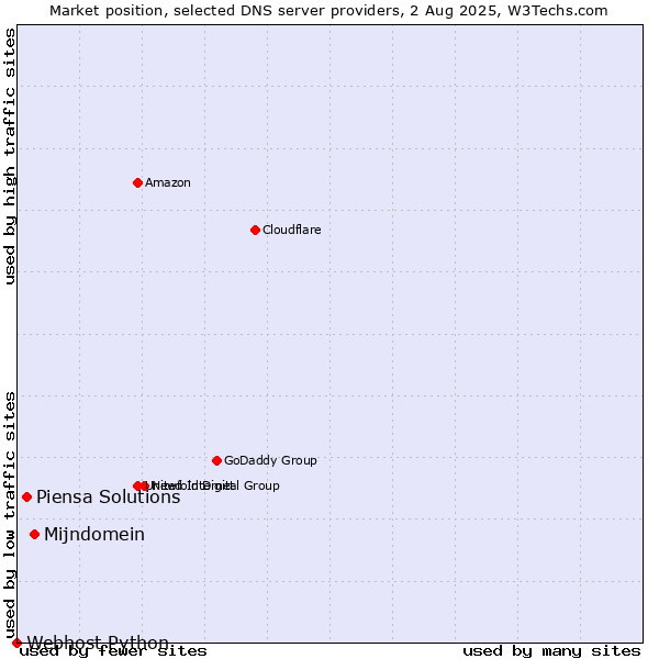 Market position of Mijndomein vs. Piensa Solutions vs. Webhost Python
