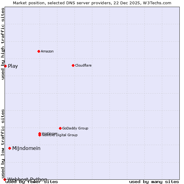 Market position of Mijndomein vs. Play vs. Webhost Python