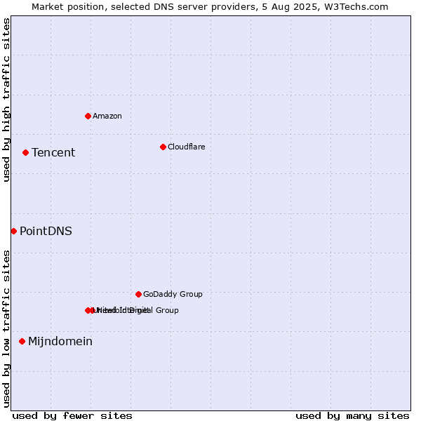 Market position of Tencent vs. Mijndomein vs. PointDNS