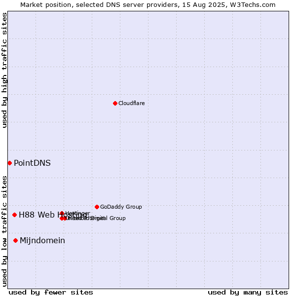 Market position of Mijndomein vs. H88 Web Hosting vs. PointDNS