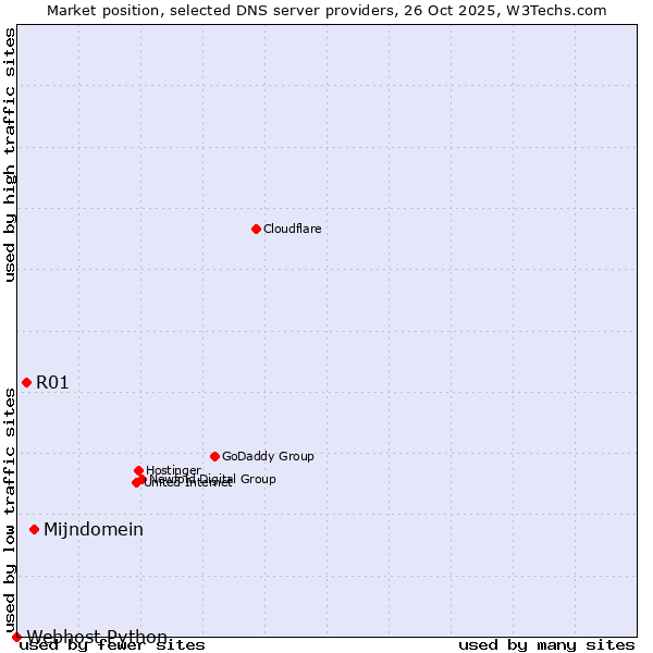 Market position of Mijndomein vs. R01 vs. Webhost Python