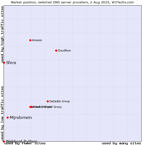 Market position of Mijndomein vs. Sfera vs. Webhost Python