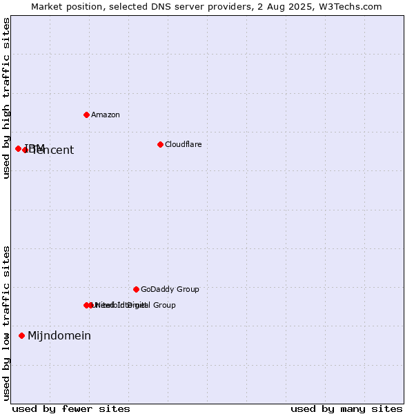 Market position of Tencent vs. Mijndomein vs. IBM