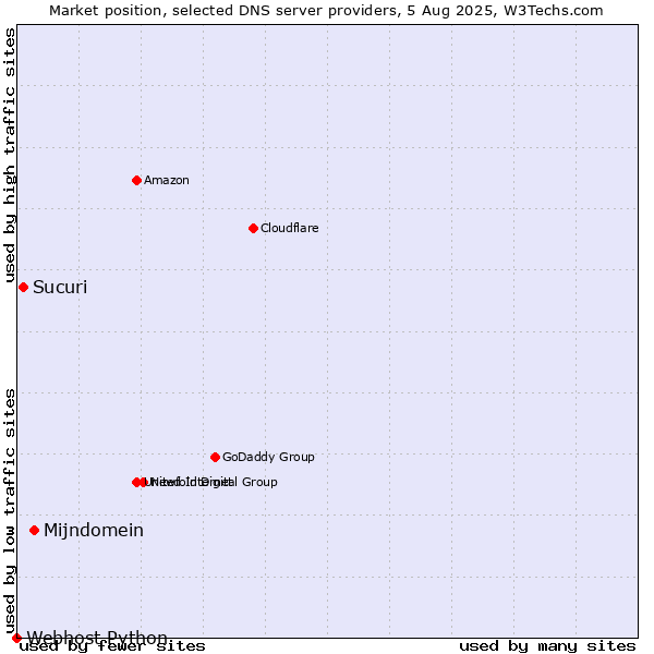 Market position of Mijndomein vs. Sucuri vs. Webhost Python
