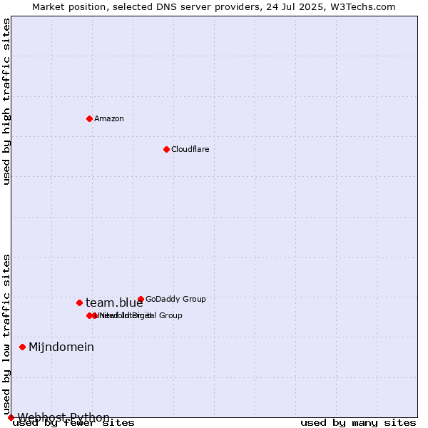Market position of team.blue vs. Mijndomein vs. Webhost Python