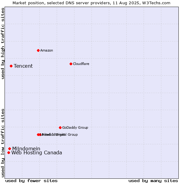 Market position of Tencent vs. Mijndomein vs. Web Hosting Canada