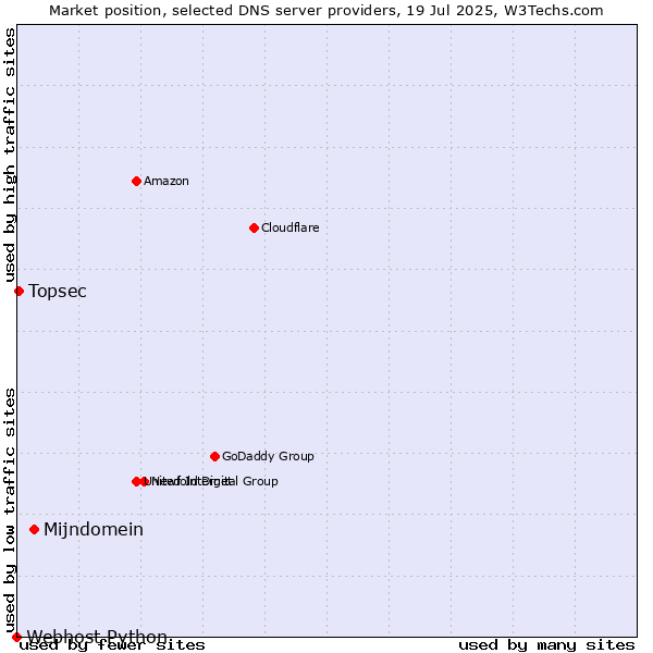 Market position of Mijndomein vs. Topsec vs. Webhost Python