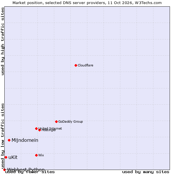 Market position of Mijndomein vs. uKit vs. Webhost Python
