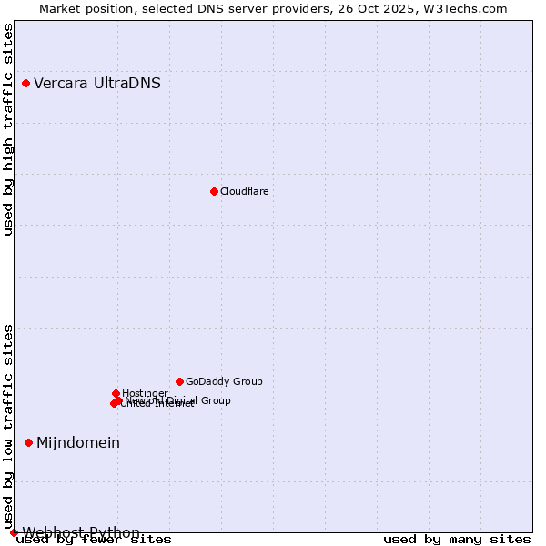 Market position of Mijndomein vs. Vercara UltraDNS vs. Webhost Python