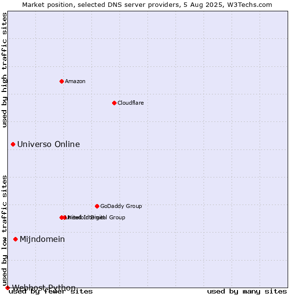 Market position of Mijndomein vs. Universo Online vs. Webhost Python