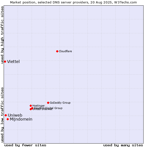 Market position of Mijndomein vs. Uniweb vs. Viettel