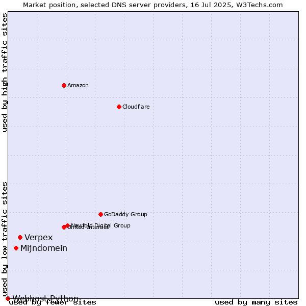 Market position of Verpex vs. Mijndomein vs. Webhost Python