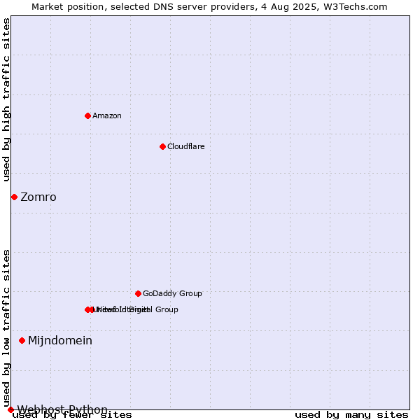 Market position of Mijndomein vs. Zomro vs. Webhost Python
