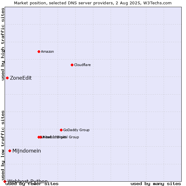Market position of Mijndomein vs. ZoneEdit vs. Webhost Python