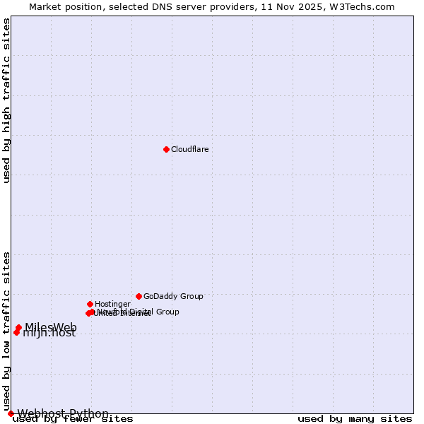 Market position of MilesWeb vs. mijn.host vs. Webhost Python