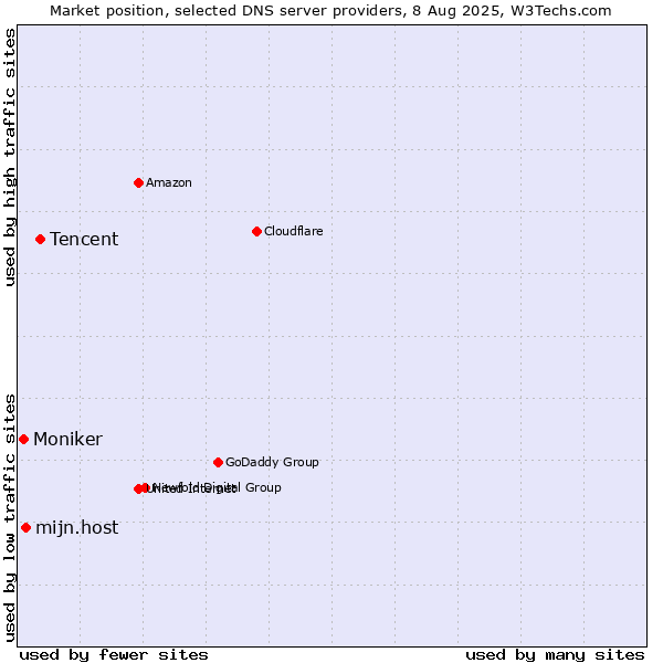 Market position of Tencent vs. mijn.host vs. Moniker
