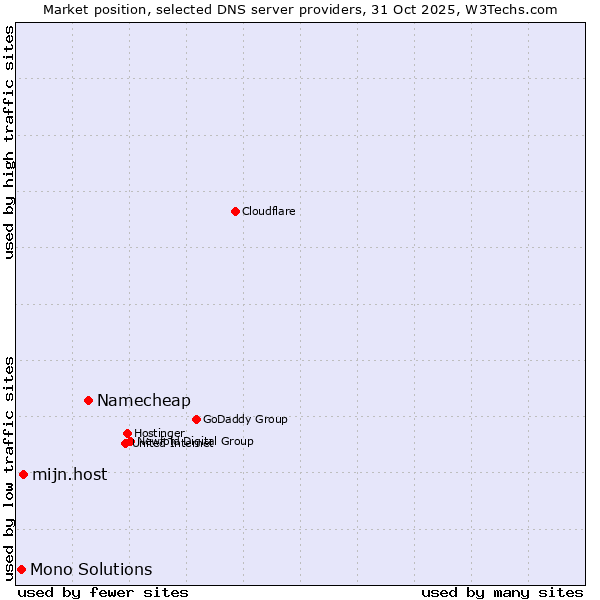 Market position of Namecheap vs. mijn.host vs. Mono Solutions