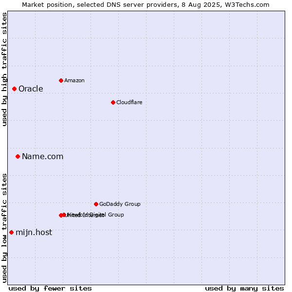 Market position of Name.com vs. Oracle vs. mijn.host