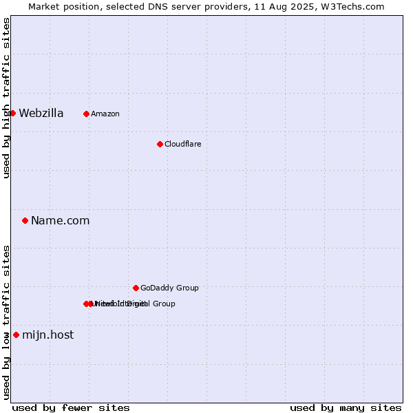 Market position of Name.com vs. mijn.host vs. Webzilla