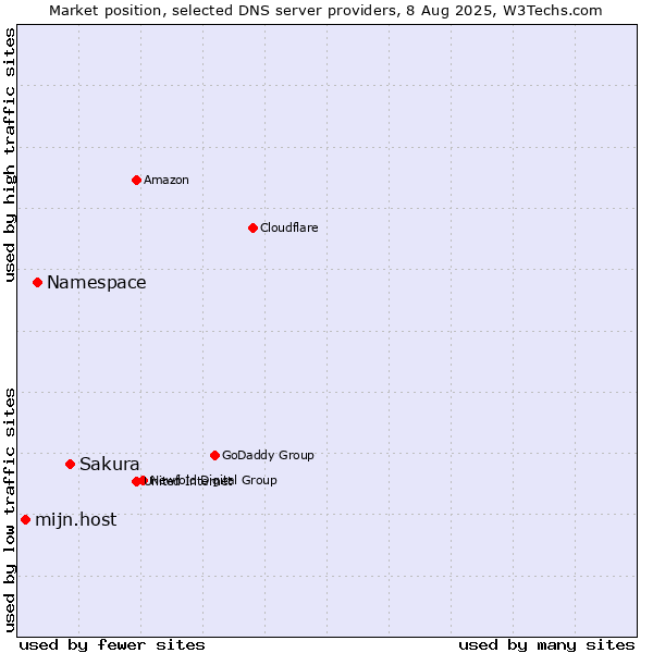 Market position of Sakura vs. Namespace vs. mijn.host