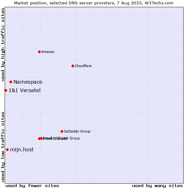 Market position of Namespace vs. mijn.host vs. 1&1 Versatel
