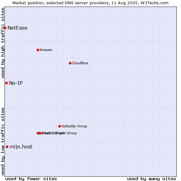 Market position of mijn.host vs. No-IP vs. NetEase