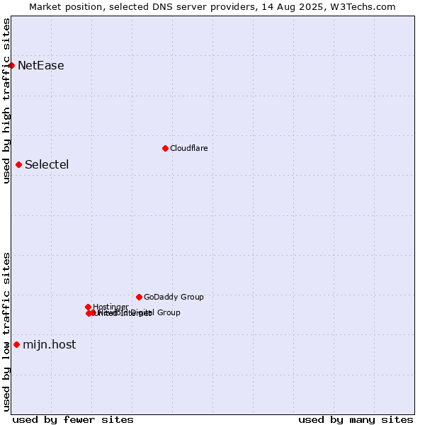 Market position of Selectel vs. mijn.host vs. NetEase