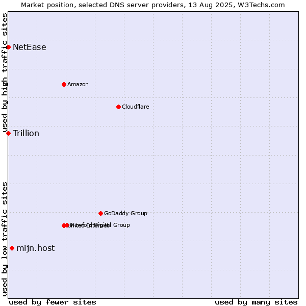 Market position of mijn.host vs. NetEase vs. Trillion