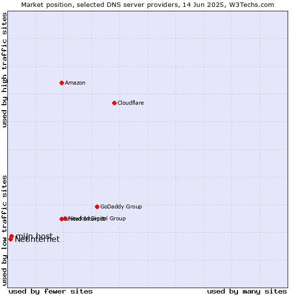 Market position of mijn.host vs. Netinternet