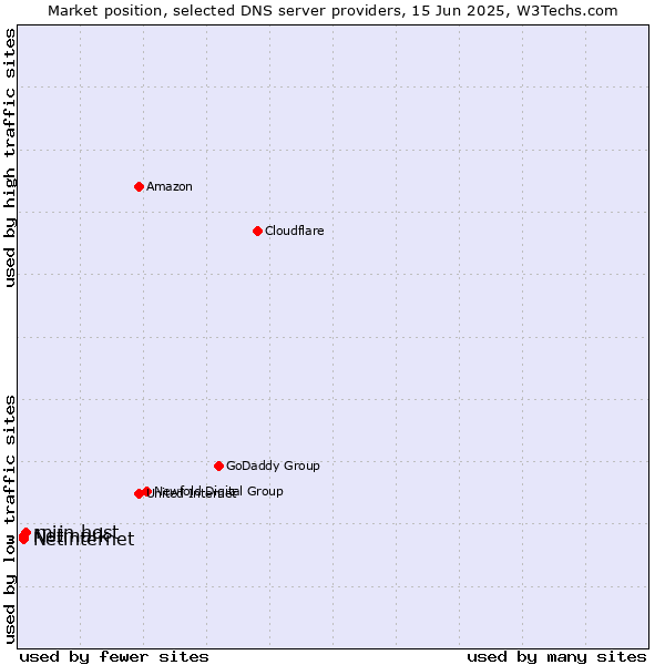 Market position of mijn.host vs. Netinternet vs. Netmark