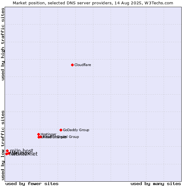 Market position of Neubox vs. mijn.host vs. Netinternet