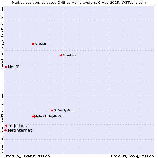 Market position of mijn.host vs. No-IP vs. Netinternet