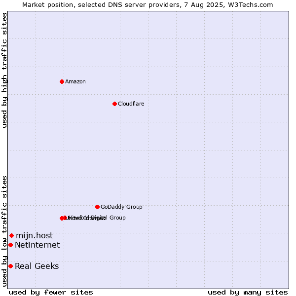 Market position of mijn.host vs. Real Geeks vs. Netinternet