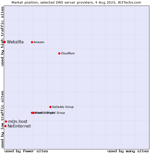 Market position of mijn.host vs. Netinternet vs. Webzilla