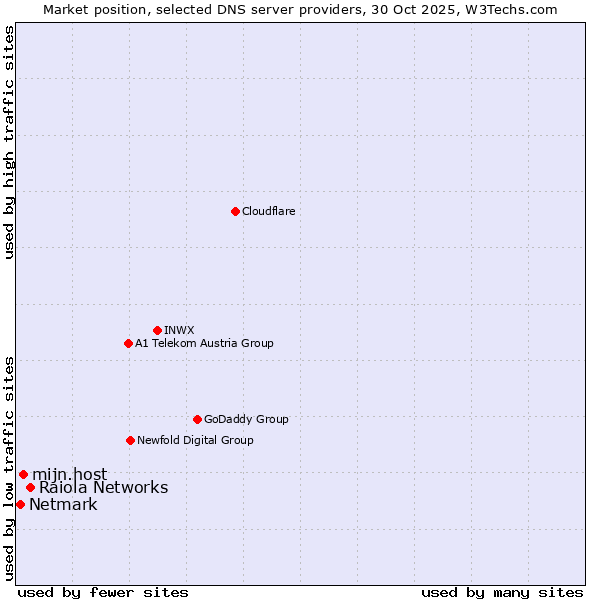 Market position of Raiola Networks vs. mijn.host vs. Netmark