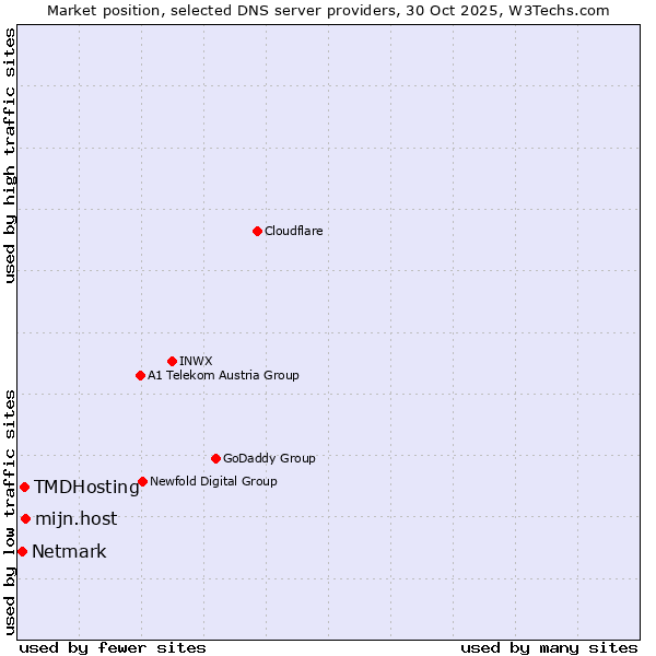 Market position of mijn.host vs. TMDHosting vs. Netmark