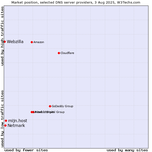 Market position of mijn.host vs. Netmark vs. Webzilla