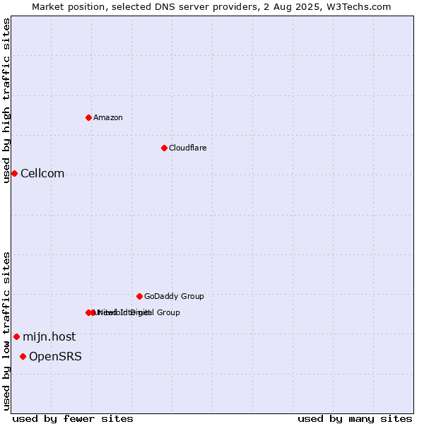 Market position of OpenSRS vs. mijn.host vs. Cellcom