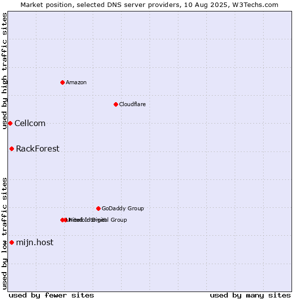 Market position of mijn.host vs. RackForest vs. Cellcom