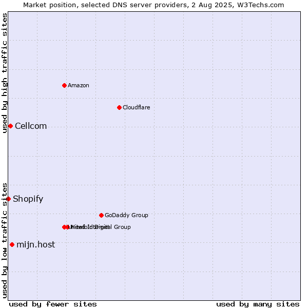 Market position of mijn.host vs. Cellcom vs. Shopify
