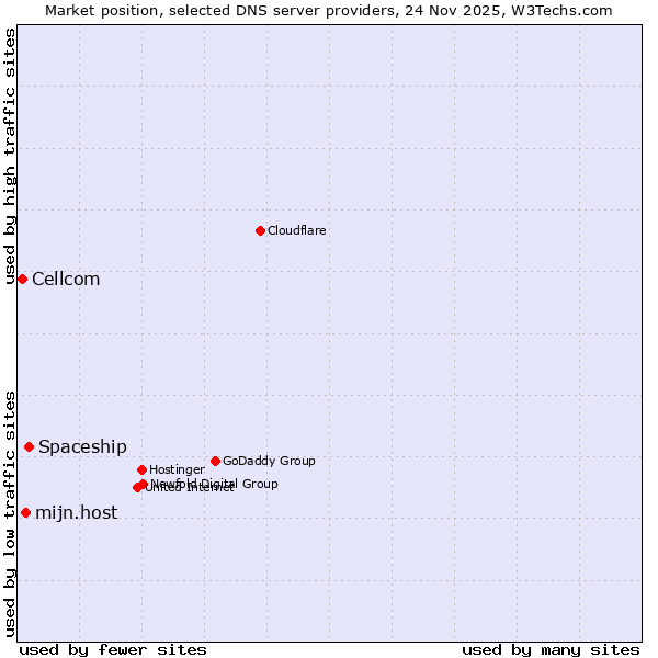 Market position of Spaceship vs. mijn.host vs. Cellcom