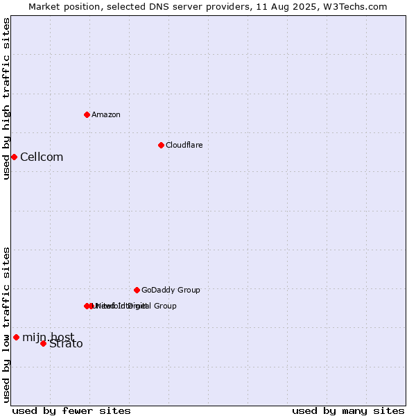 Market position of Strato vs. mijn.host vs. Cellcom