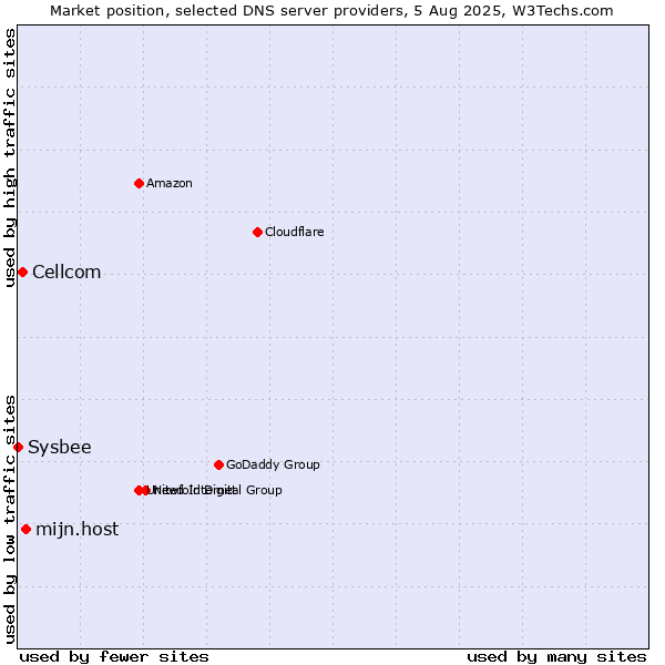 Market position of mijn.host vs. Cellcom vs. Sysbee