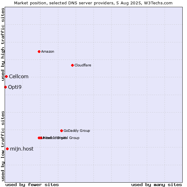 Market position of mijn.host vs. Cellcom vs. Opti9