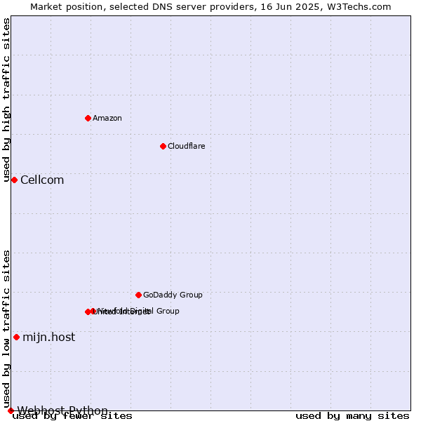 Market position of mijn.host vs. Cellcom vs. Webhost Python