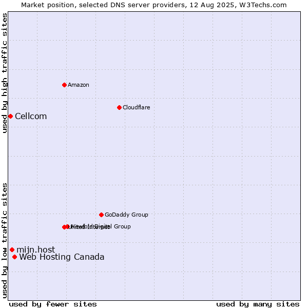 Market position of Web Hosting Canada vs. mijn.host vs. Cellcom
