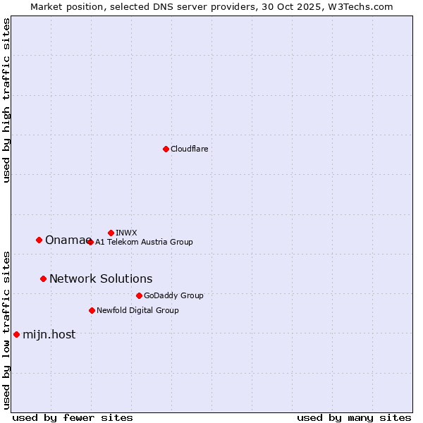 Market position of Network Solutions vs. Onamae vs. mijn.host