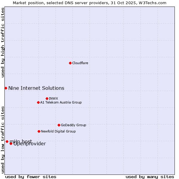 Market position of Openprovider vs. mijn.host vs. Nine Internet Solutions