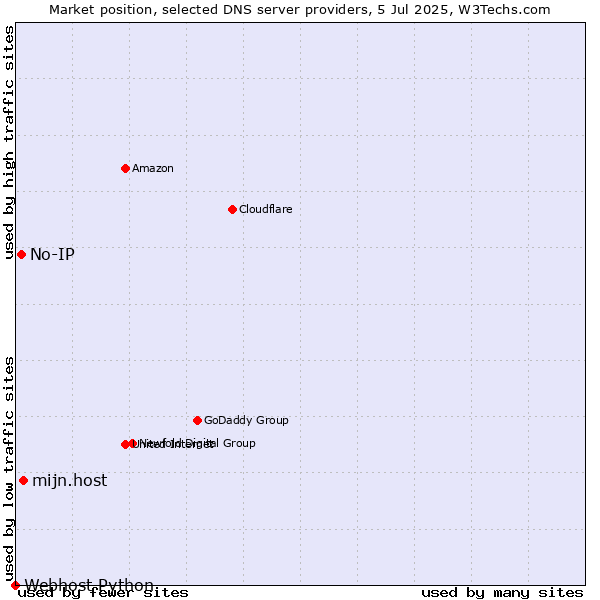 Market position of mijn.host vs. No-IP vs. Webhost Python